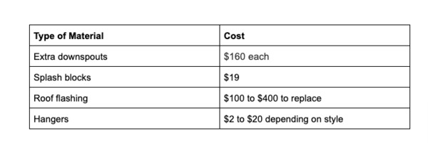 Type of material and cost chart.